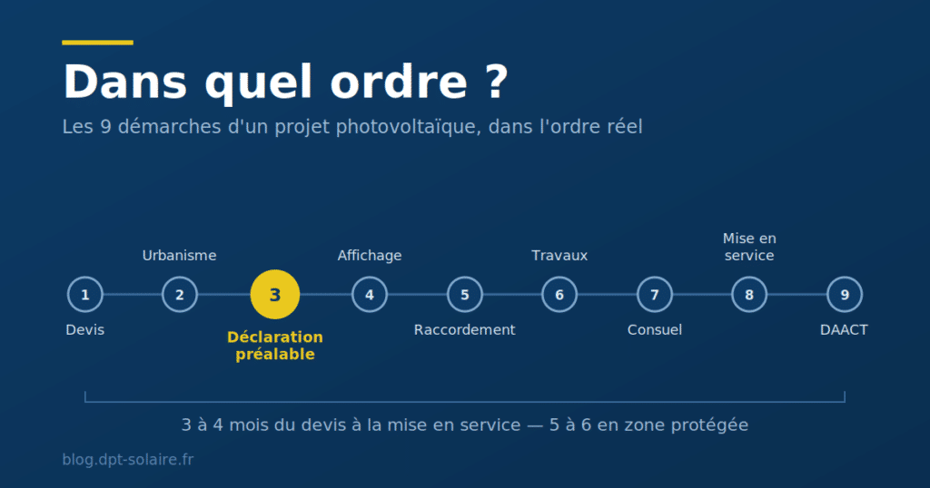 rise chronologique des 9 démarches pour installer des panneaux solaires : devis, urbanisme, déclaration préalable, affichage, raccordement, travaux, Consuel, mise en service, DAACT
